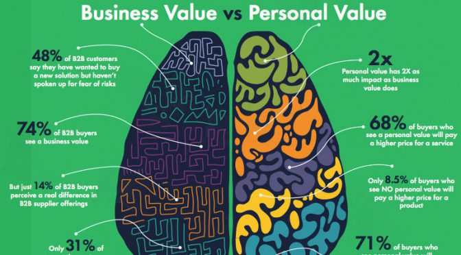 Logic – as if! How emotions steer purchase decision, even in B2B [Infographic]