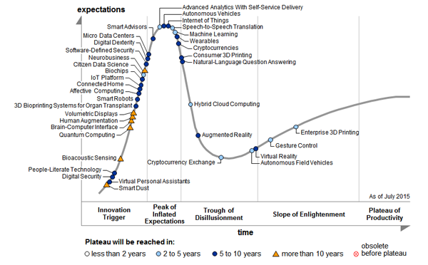 Every year: According to Gartner, these 5 Trends Completely Overrated